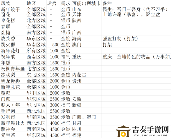 《神雕俠侶2》風(fēng)物志活動(dòng)，解鎖與收集全方位指南